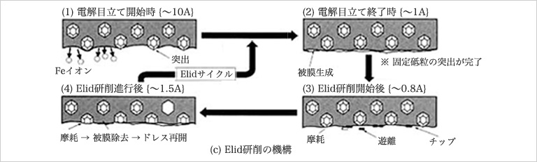 電解インプロセスドレッシング（ELID）研削法の原理