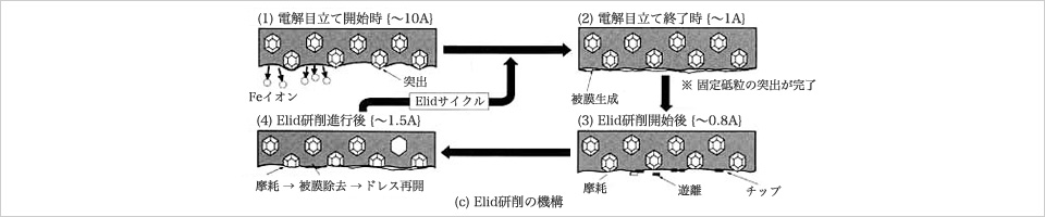 電解インプロセスドレッシング（ELID）研削法の原理