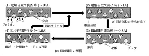 電解インプロセスドレッシング（ELID）研削法の原理