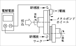 電解インプロセスドレッシング研削法の原理と機構